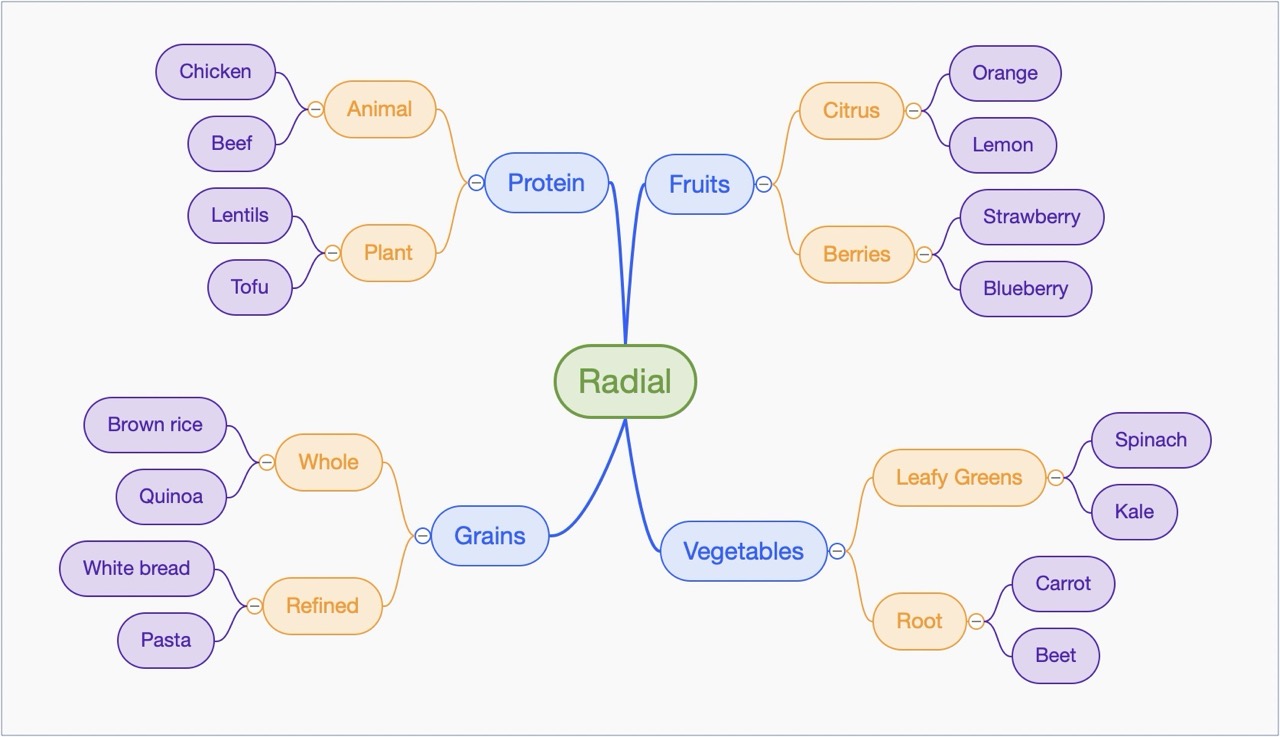 Radial