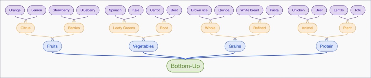 Bottom-up
